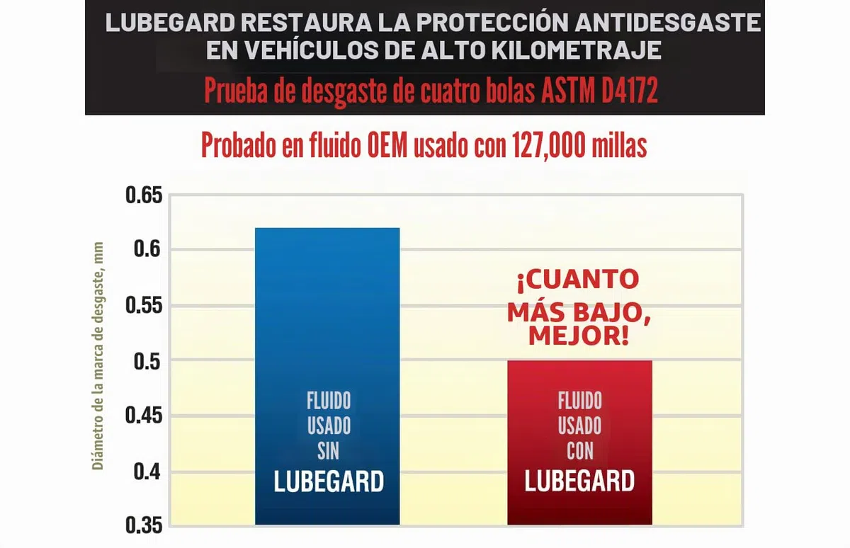 Lubegard 60902 Protector de líquido de transmisión automática, 10 onzas